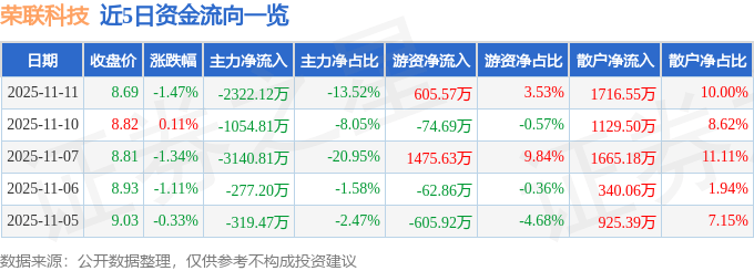 股票行情快报：荣联科技（002642）11月11日主力资金净卖出2322.12万元