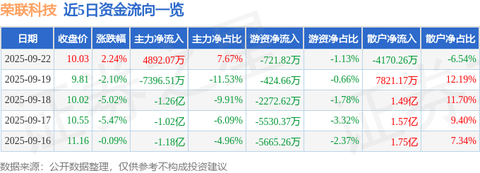 股票行情快报:荣联科技(002642)9月22日主力资金净买入4892.07万元