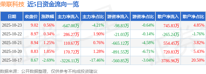 股票行情快报:荣联科技(002642)10月23日主力资金净卖出647.00万元