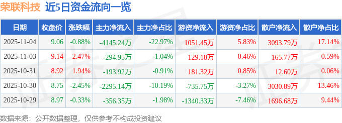 股票行情快报:荣联科技(002642)11月4日主力资金净卖出4145.24万元