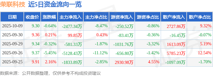 股票行情快报：荣联科技（002642）10月9日主力资金净卖出2477.34万元