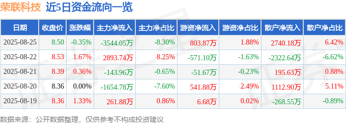 股票行情快报：荣联科技（002642）8月25日主力资金净卖出3544.05万元
