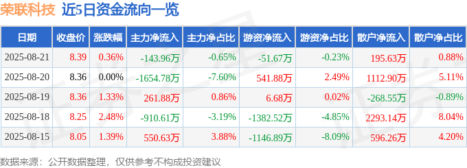 股票行情快报：荣联科技（002642）8月21日主力资金净卖出143.96万元