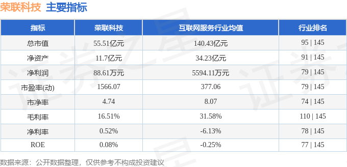 股票行情快报:荣联科技(002642)8月21日主力资金净卖出143.96万元