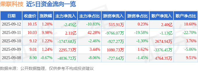 股票行情快报：荣联科技（002642）9月12日主力资金净卖出2.45亿元
