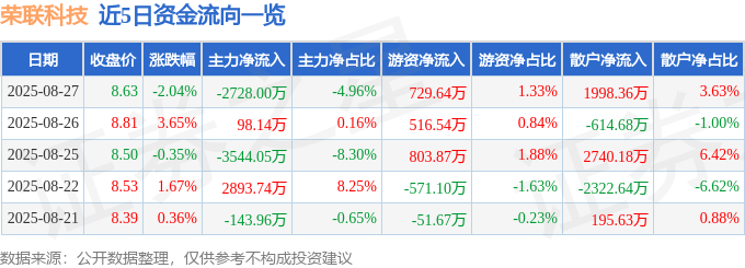 股票行情快报:荣联科技(002642)8月27日主力资金净卖出2728.00万元