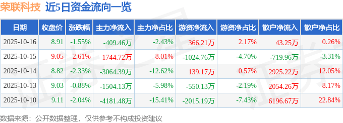 股票行情快报:荣联科技(002642)10月16日主力资金净卖出409.46万元