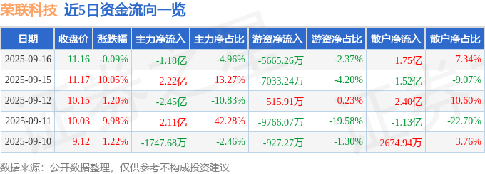 股票行情快报:荣联科技(002642)9月16日主力资金净卖出1.18亿元