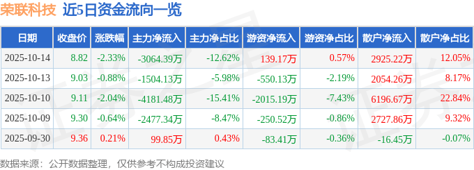 股票行情快报:荣联科技(002642)10月14日主力资金净卖出3064.39万元