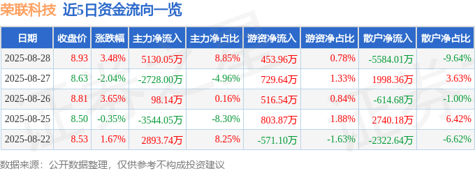 股票行情快报：荣联科技（002642）8月28日主力资金净买入5130.05万元