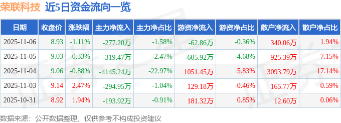股票行情快报:荣联科技(002642)11月6日主力资金净卖出277.20万元