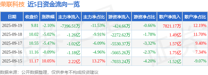 股票行情快报:荣联科技(002642)9月19日主力资金净卖出7396.51万元