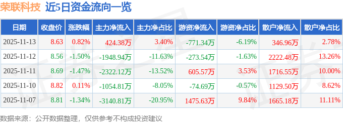 股票行情快报：荣联科技（002642）11月13日主力资金净买入424.38万元