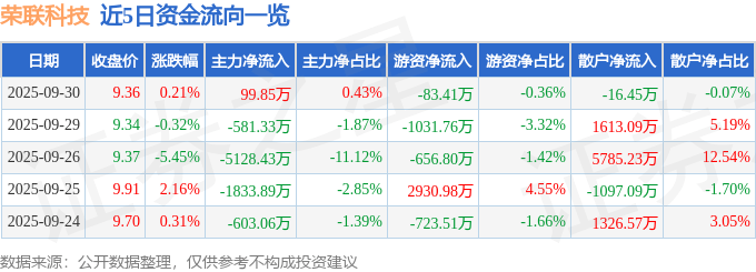 股票行情快报：荣联科技（002642）9月30日主力资金净买入99.85万元