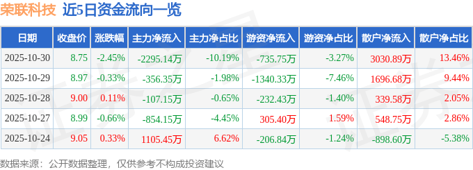 股票行情快报:荣联科技(002642)10月30日主力资金净卖出2295.14万元