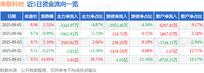股票行情快报:荣联科技(002642)9月5日主力资金净卖出3341.97万元