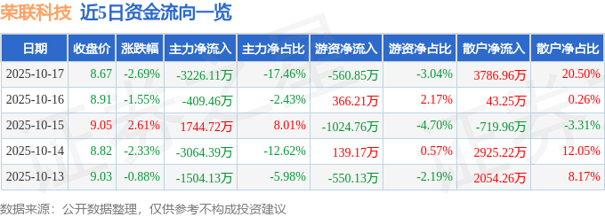股票行情快报:荣联科技(002642)10月17日主力资金净卖出3226.11万元