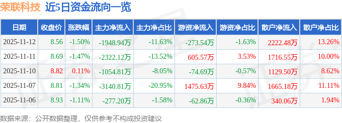 股票行情快报:荣联科技(002642)11月12日主力资金净卖出1948.94万元