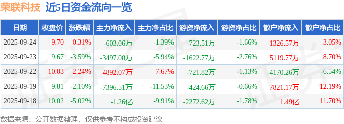 股票行情快报:荣联科技(002642)9月24日主力资金净卖出603.06万元