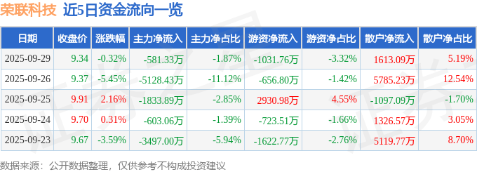 股票行情快报：荣联科技（002642）9月29日主力资金净卖出581.33万元