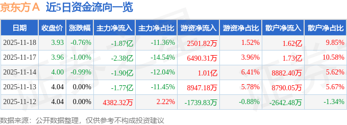 股票行情快报：京东方Ａ（000725）11月18日主力资金净卖出1.87亿元
