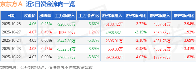 股票行情快报:京东方A(000725)10月28日主力资金净卖出9206.03万元