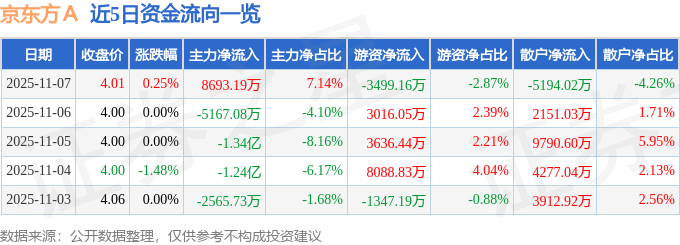 股票行情快报:京东方A(000725)11月7日主力资金净买入8693.19万元