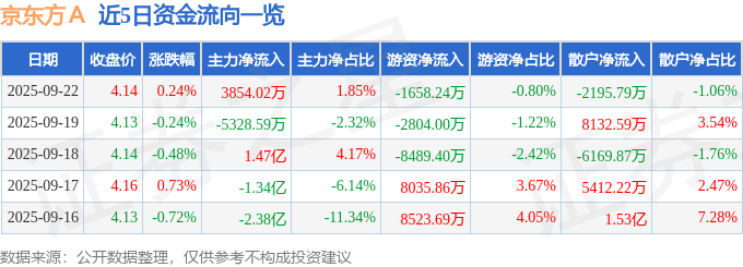 股票行情快报：京东方Ａ（000725）9月22日主力资金净买入3854.02万元