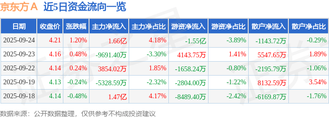 股票行情快报：京东方Ａ（000725）9月24日主力资金净买入1.66亿元