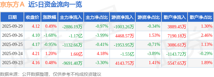 股票行情快报:京东方A(000725)9月29日主力资金净卖出2886.19万元