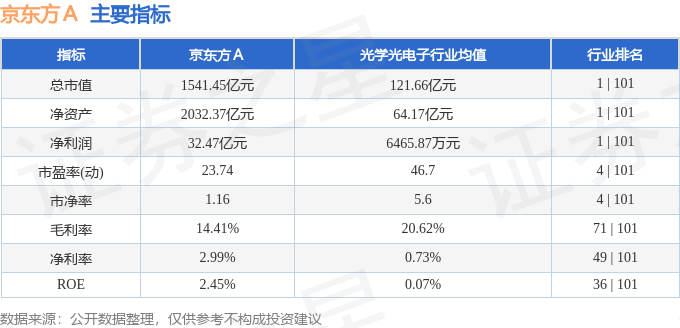股票行情快报:京东方A(000725)9月29日主力资金净卖出2886.19万元