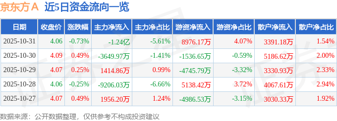 股票行情快报：京东方Ａ（000725）10月31日主力资金净卖出1.24亿元