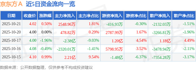 股票行情快报：京东方Ａ（000725）10月21日主力资金净买入2548.96万元