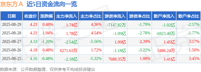 股票行情快报：京东方Ａ（000725）8月29日主力资金净买入1.74亿元