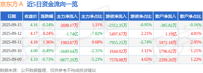 股票行情快报：京东方Ａ（000725）9月15日主力资金净买入2698.17万元