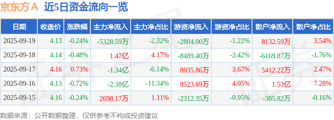 股票行情快报：京东方Ａ（000725）9月19日主力资金净卖出5328.59万元