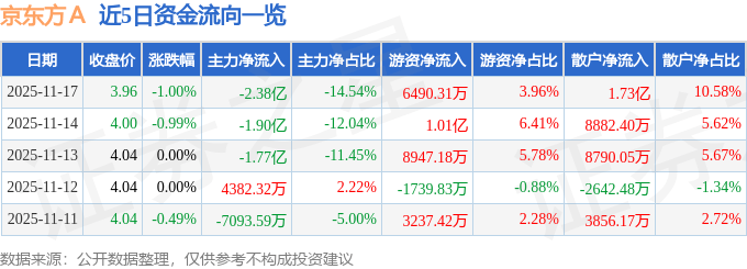 股票行情快报:京东方A(000725)11月17日主力资金净卖出2.38亿元