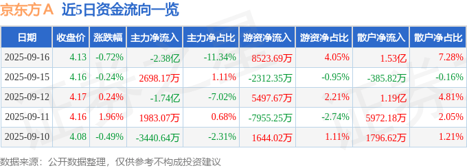 股票行情快报:京东方A(000725)9月16日主力资金净卖出2.38亿元