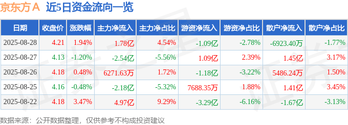 股票行情快报：京东方Ａ（000725）8月28日主力资金净买入1.78亿元