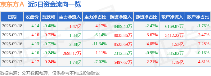 股票行情快报：京东方Ａ（000725）9月18日主力资金净买入1.47亿元