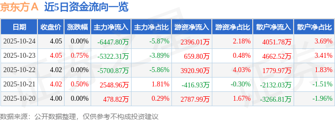 股票行情快报：京东方Ａ（000725）10月24日主力资金净卖出6447.80万元