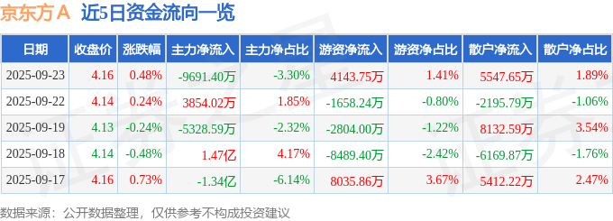 股票行情快报：京东方Ａ（000725）9月23日主力资金净卖出9691.40万元