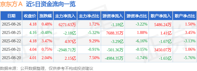 股票行情快报：京东方Ａ（000725）8月26日主力资金净买入6271.63万元