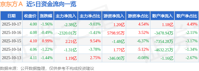 股票行情快报:京东方A(000725)10月17日主力资金净卖出2.38亿元