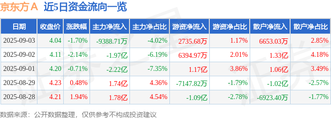 股票行情快报:京东方A(000725)9月3日主力资金净卖出9388.71万元