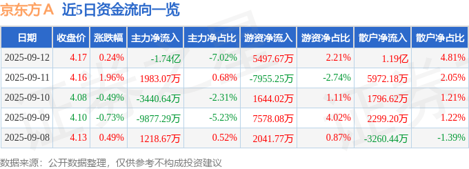 股票行情快报:京东方A(000725)9月12日主力资金净卖出1.74亿元