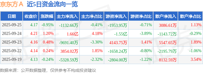 股票行情快报:京东方A(000725)9月25日主力资金净卖出1132.66万元