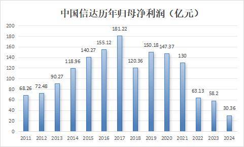 中国信达宣布:200亿投资股票债券