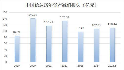 中国信达宣布:200亿投资股票债券