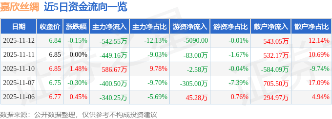 股票行情快报：嘉欣丝绸（002404）11月12日主力资金净卖出542.55万元